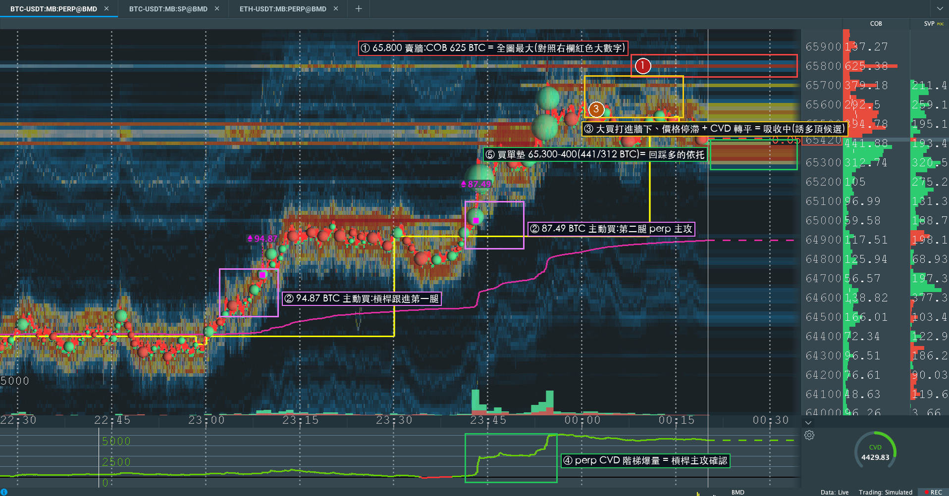BTC Perp 聚合標註圖